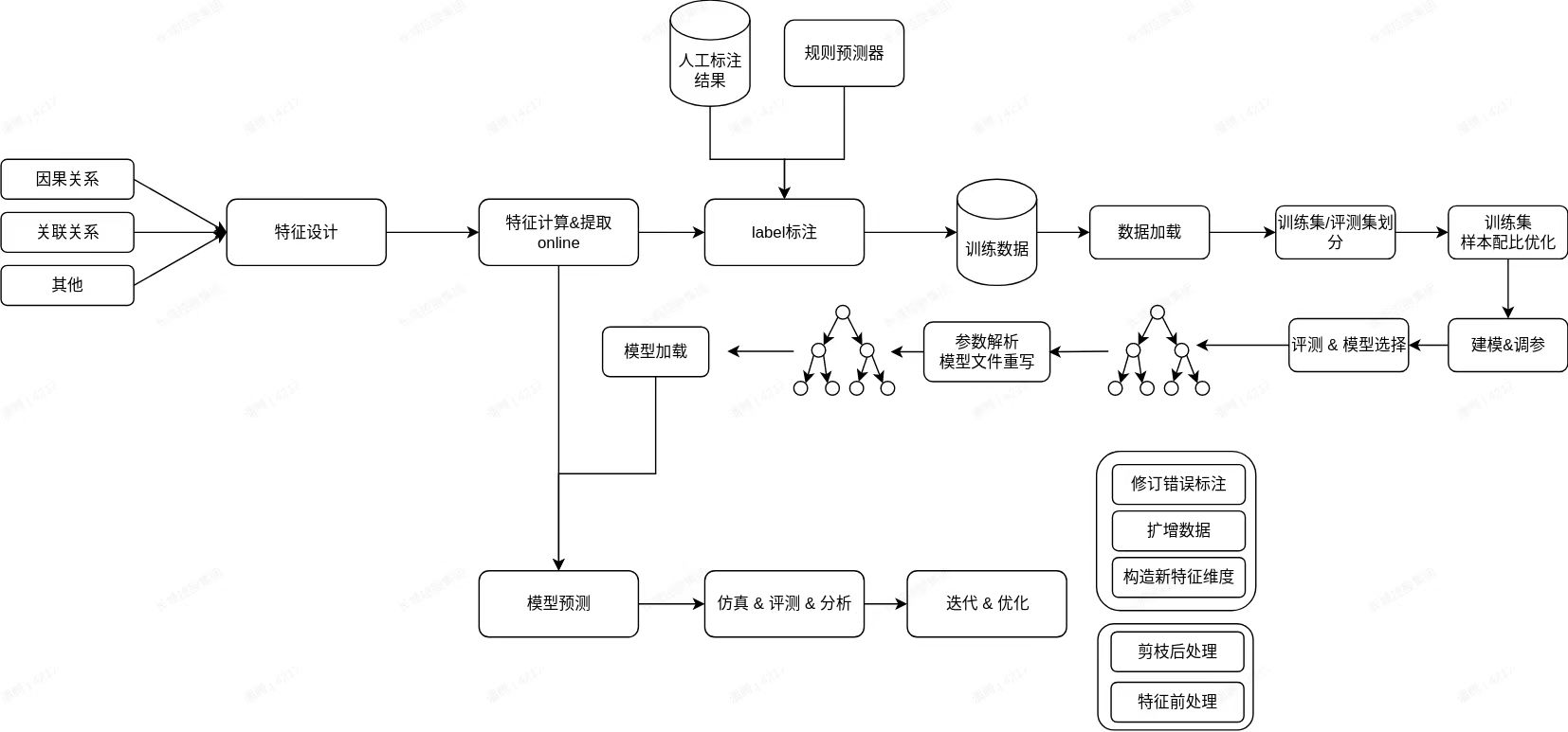 learning预测架构