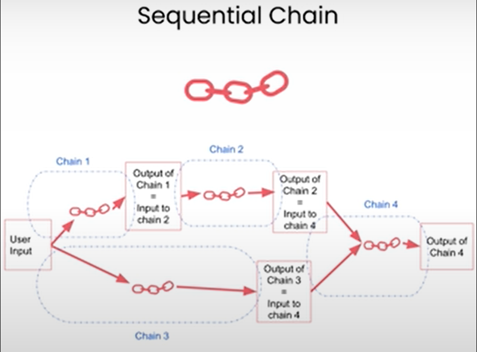 SeqChain